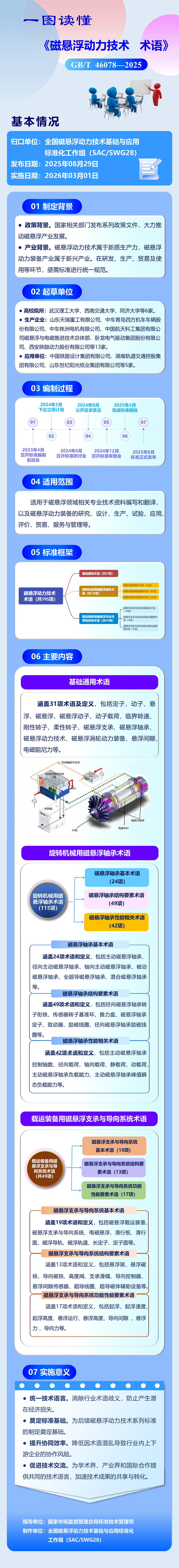一图读懂《磁悬浮动力技术  术语》（GB/T 46078—2025）